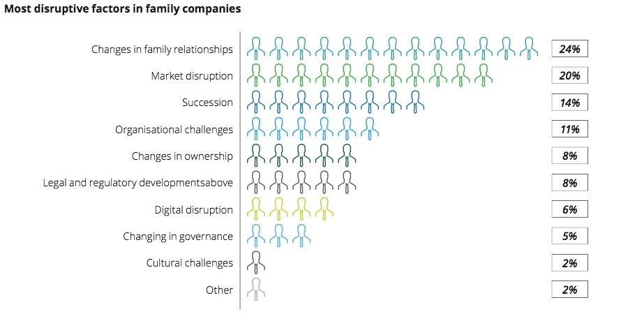 Most disruptive factors in family companies