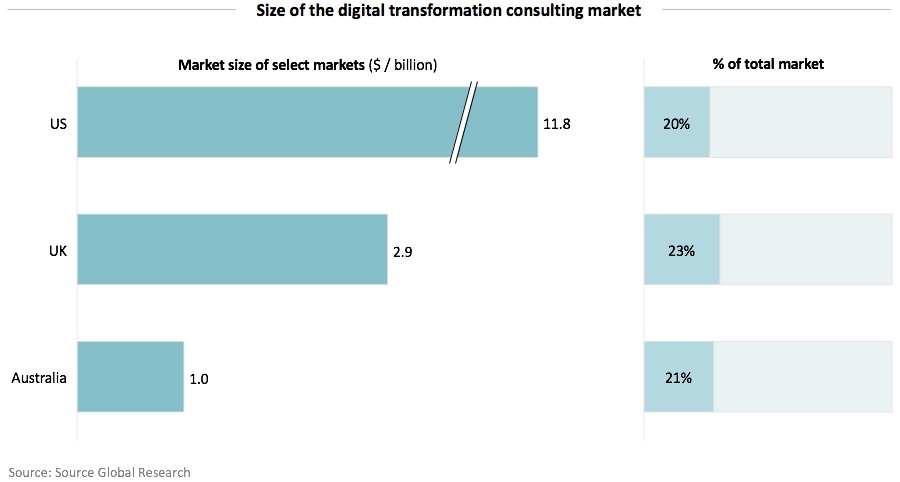 Size of the digital transformation consulting market