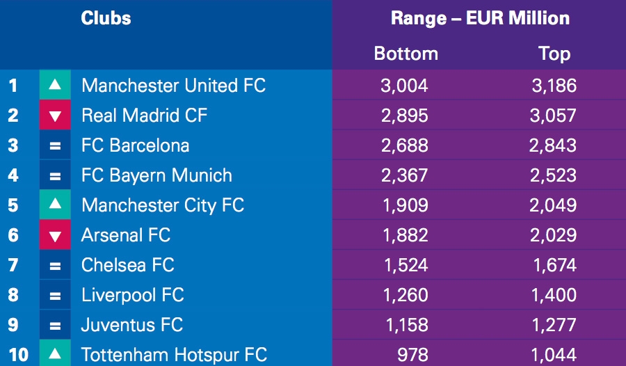 Ranked: The Top 10 Football Clubs by Market Value