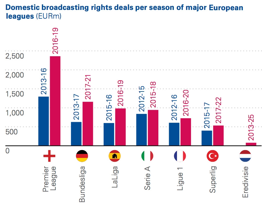 Domestic broadcasting rights deal per season