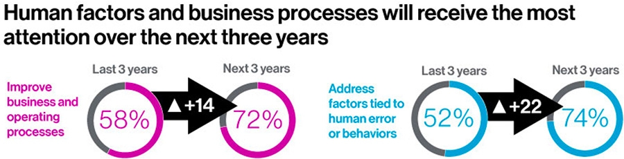 Human factors