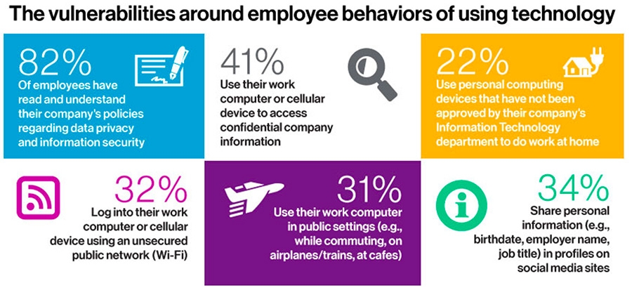 Vulnerabilities around employee behaviour