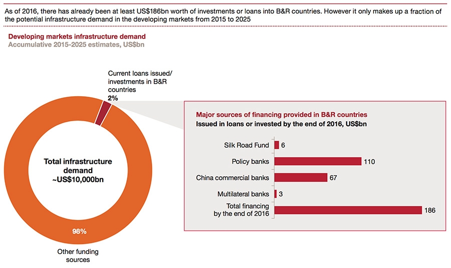 Developing market infrastructure demand
