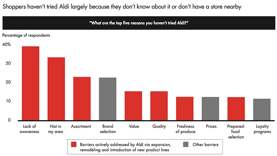 Shoppers haven’t tried Aldi due to lack of local stores
