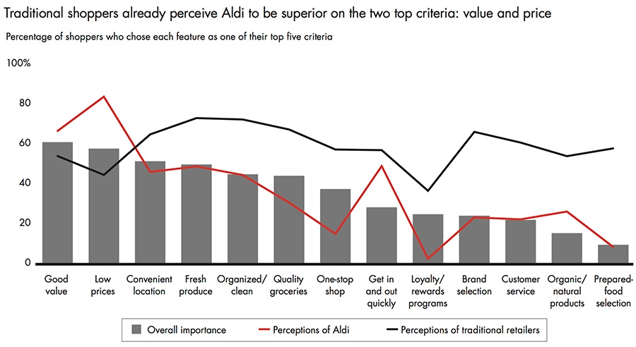 Traditional shoppers perceive Aldi as superior on top two criteria: value and price