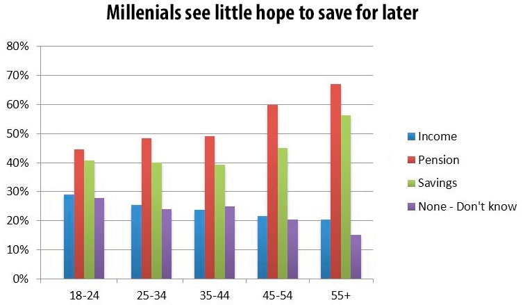 Millenials see little hope to save for later
