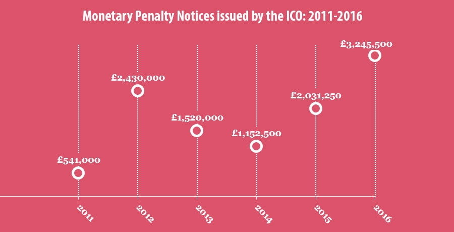 Monetary Penalty Notices issued by the ICO: 2011-2016