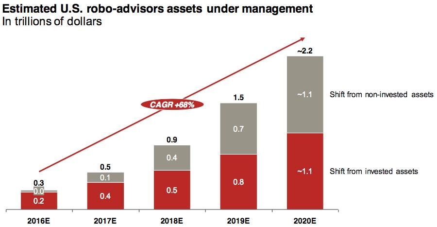 Estimated US roto-advisors assets under management