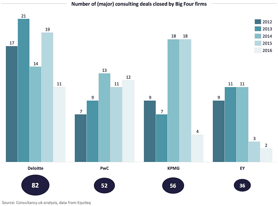 Number of (major) consulting deals closed by Big Four firms