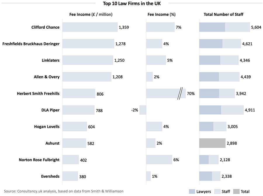 Top 50 and firms the United