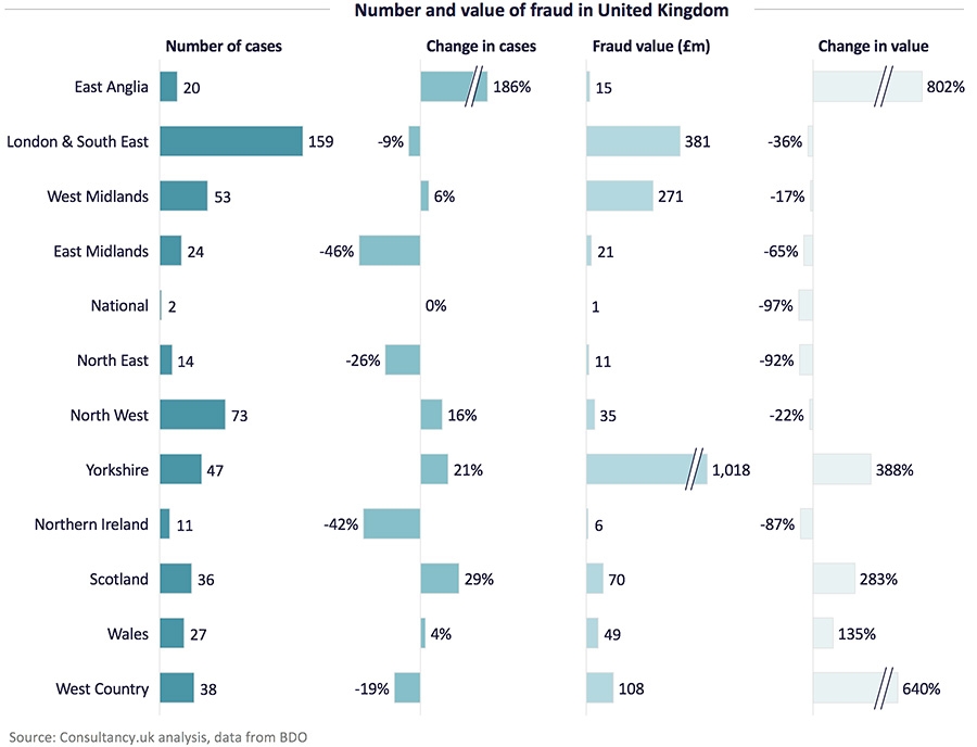 Number and value of fraud in United Kingdom
