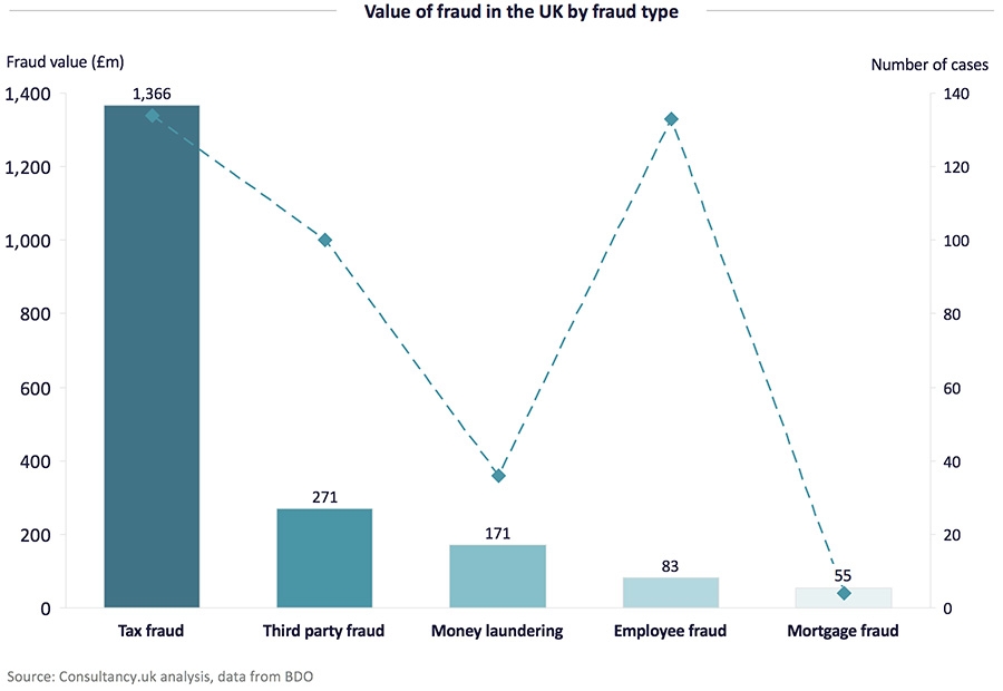 Value of fraud in the UK by fraud type