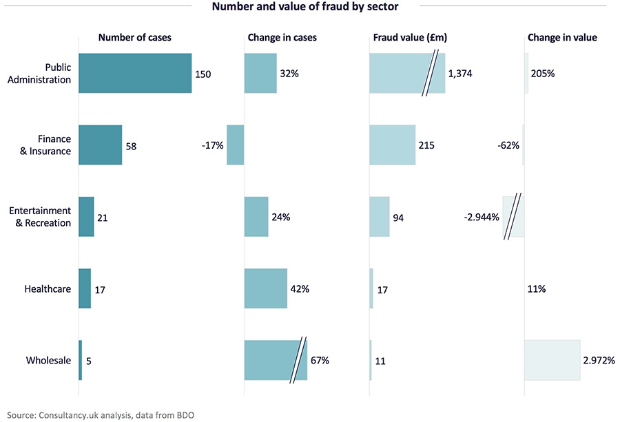 Number and value of fraud by sector