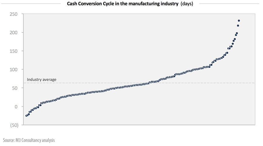 Cash Conversion Cycle in the manufacturing industry