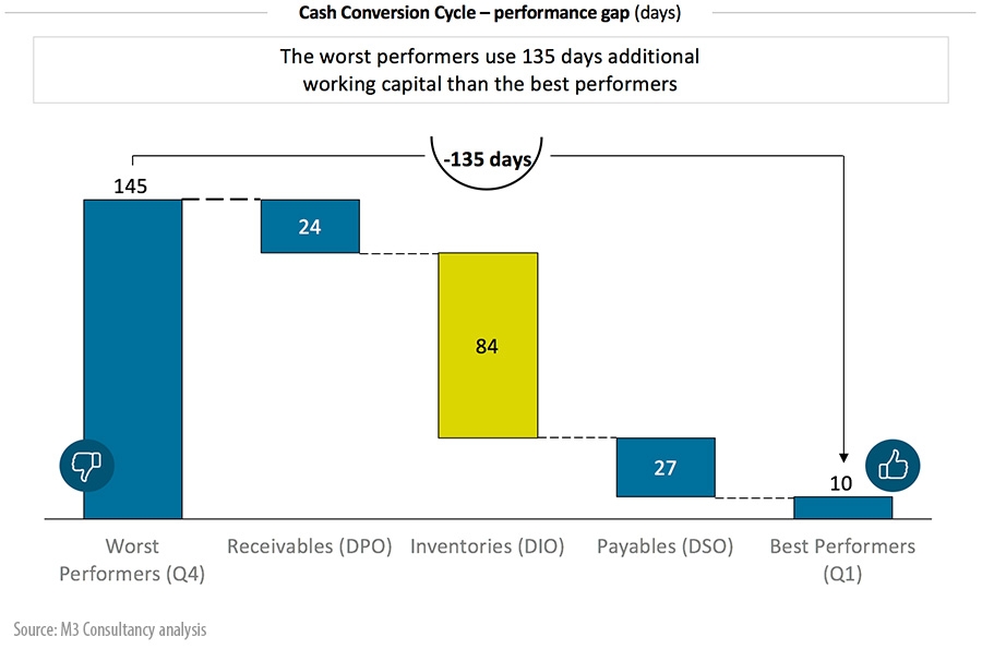 Cash Conversion Cycle – performance gap (days)