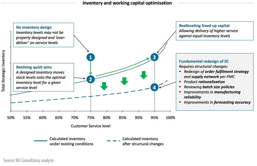 Inventory and working capital optimisation