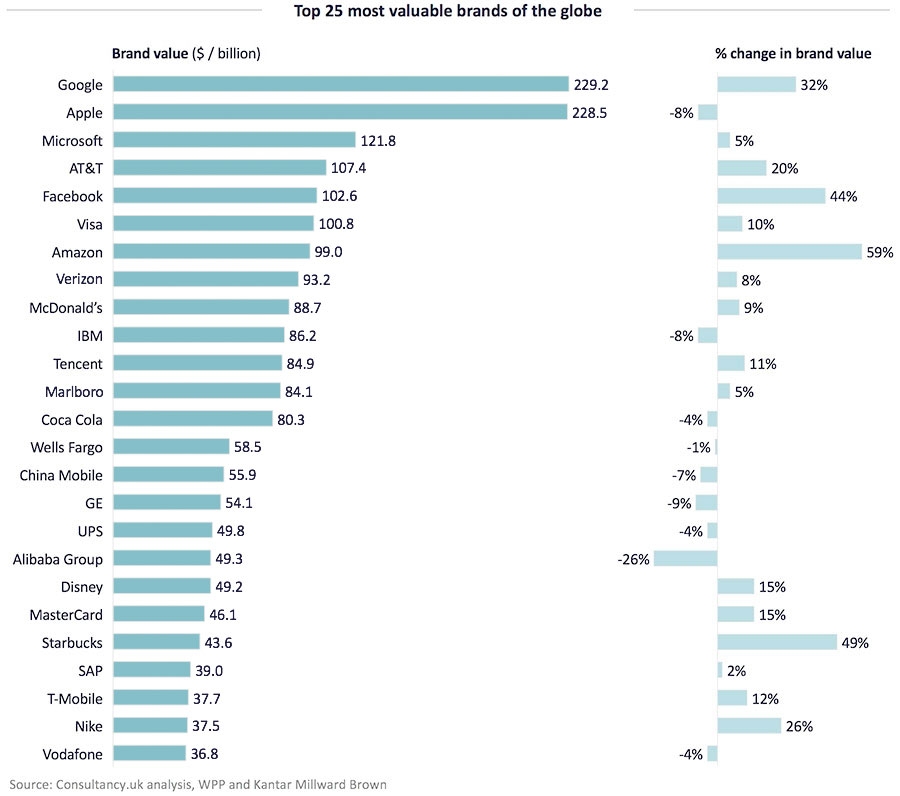 Top 25 most valuable brands of the globe