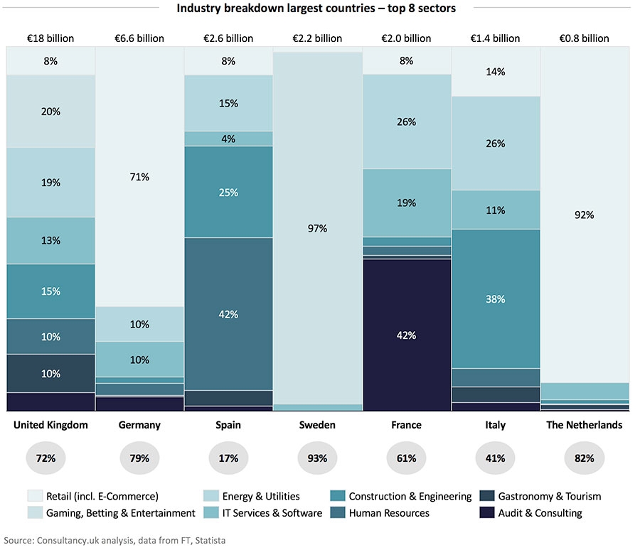 Industry breakdown largest countries - top 8 sectors
