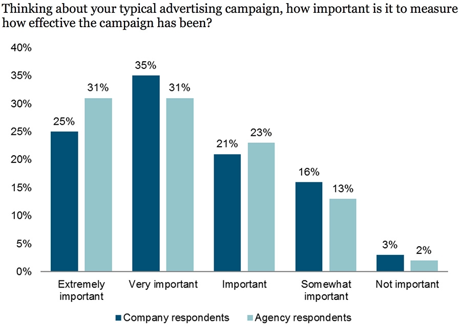 Thinking about your typical advertising campaign