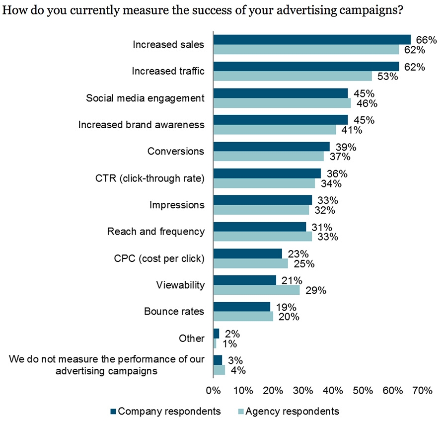 How do you currently measure the success of your advertising campaigns