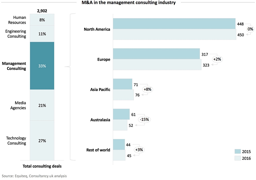 M&A in the management consulting industry