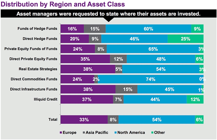 Distribution by region and asset class