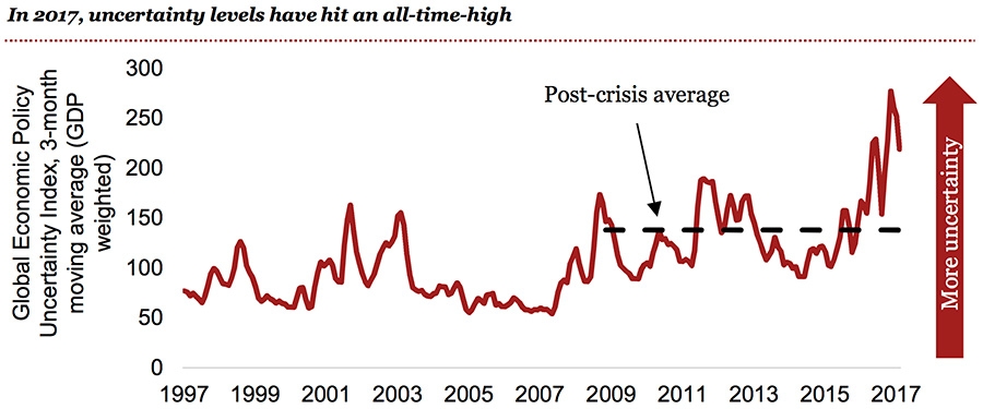 Uncertainty levels hit all time high