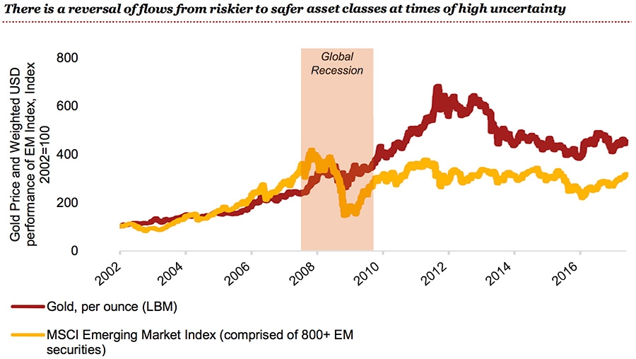 Reversal of flows from riskier to safer