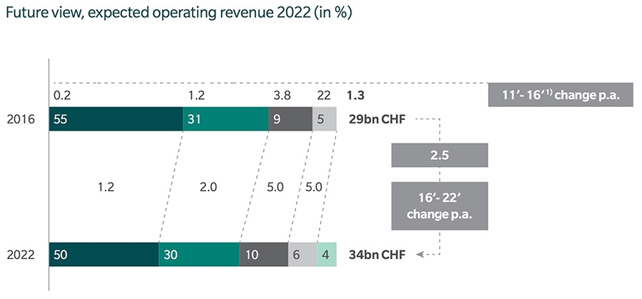Future view, expected operating revenue 2022