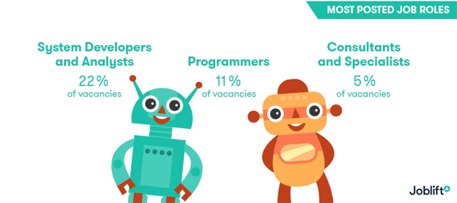 Most posted job roles