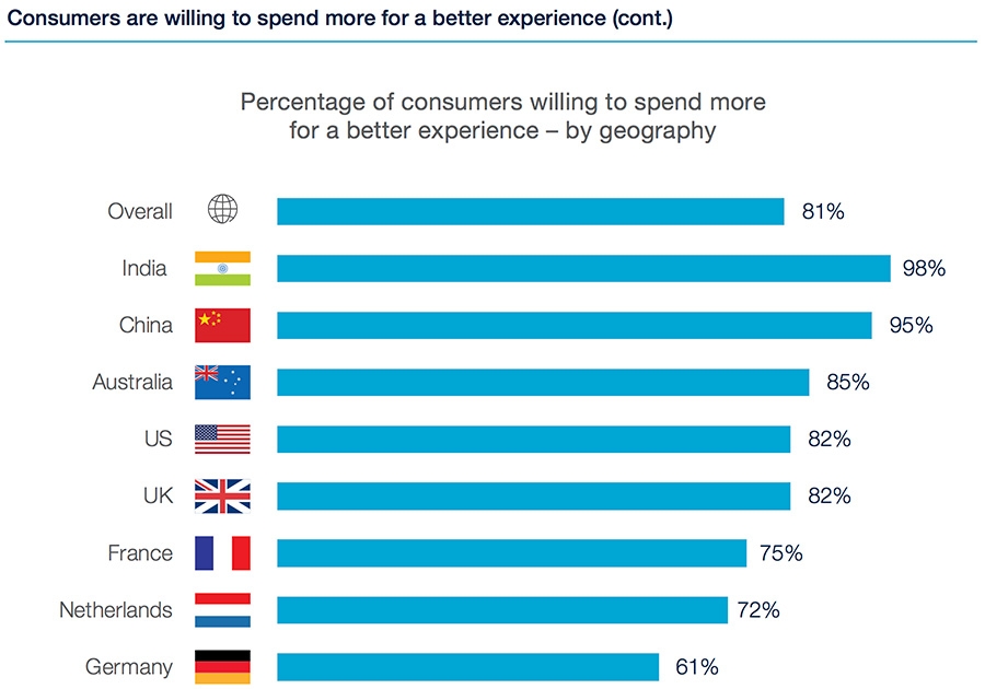 Consumers willing to spend for a better experience by region