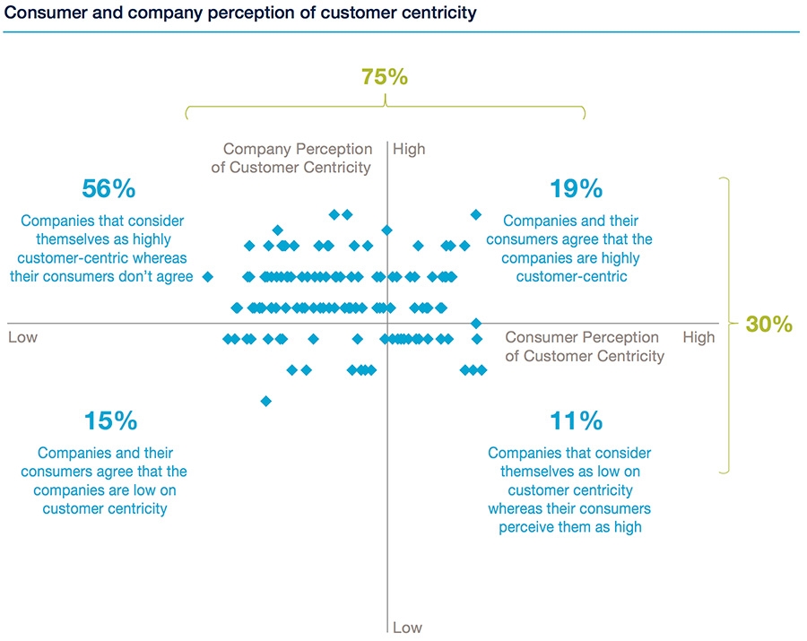 Consumer and company perception of customer centricity