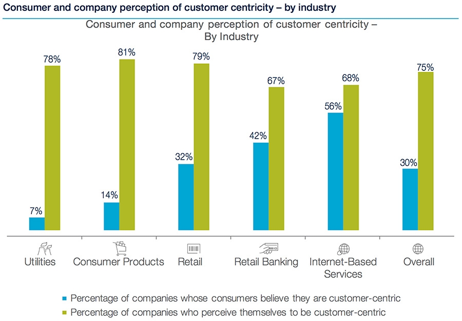 Consumer and company perception by customer-centricity by industry