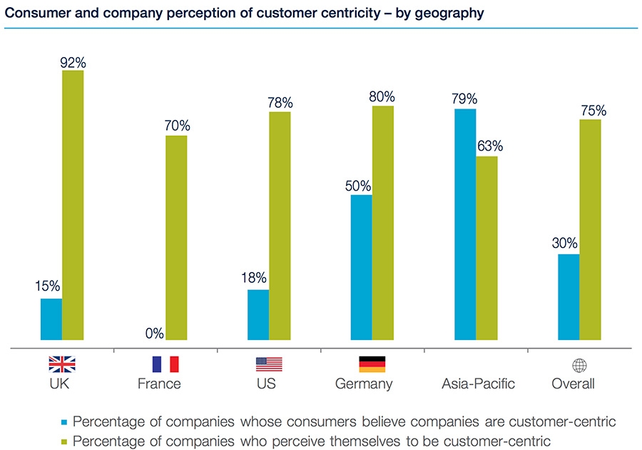 Consumer perception by country