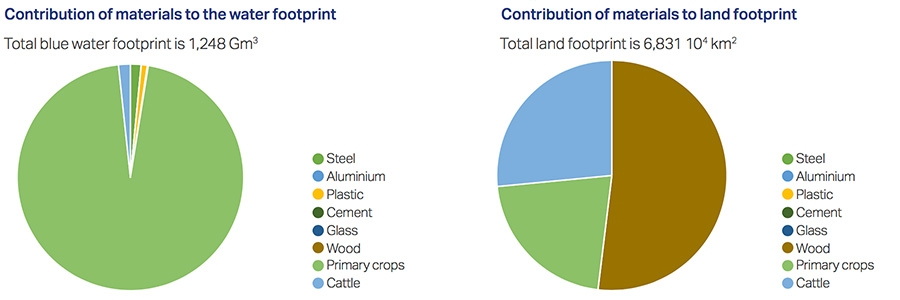 Contribution to water and land footprints