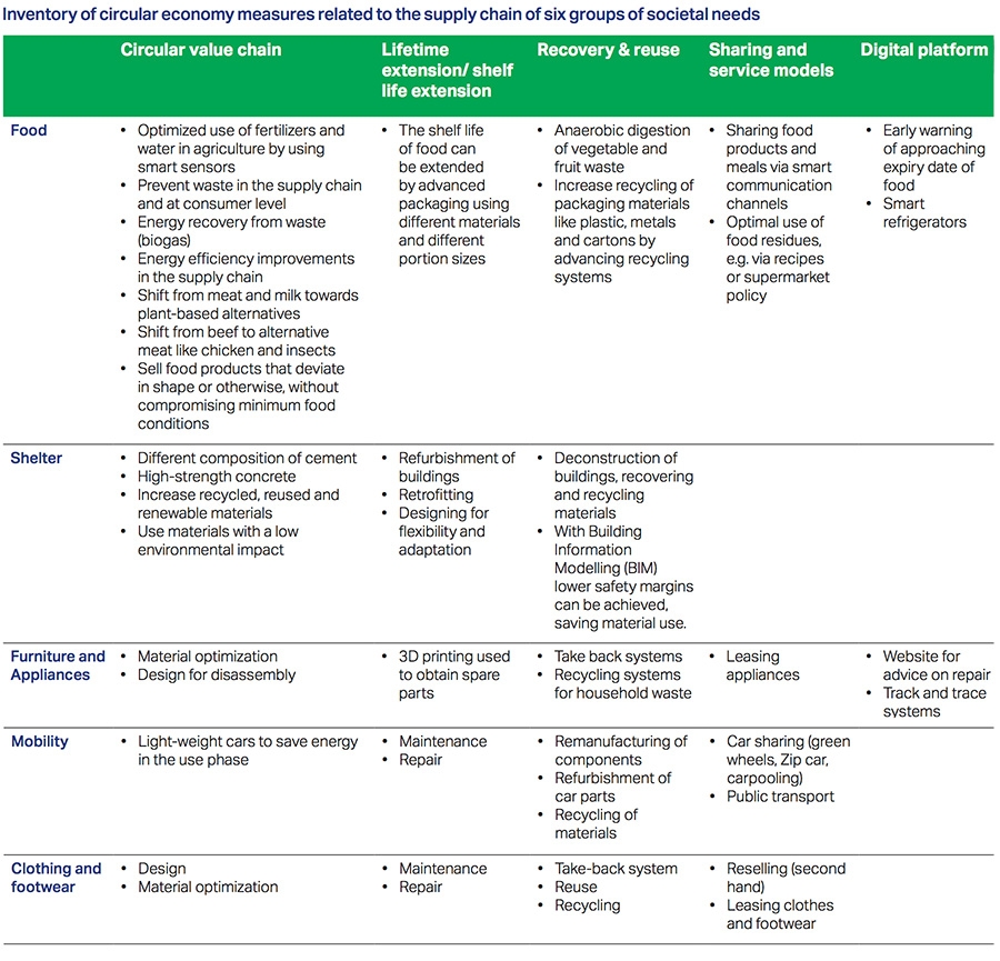 Inventory of circular economy