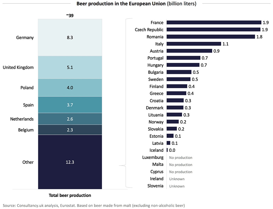 Beer production in the European Union (billion liters)