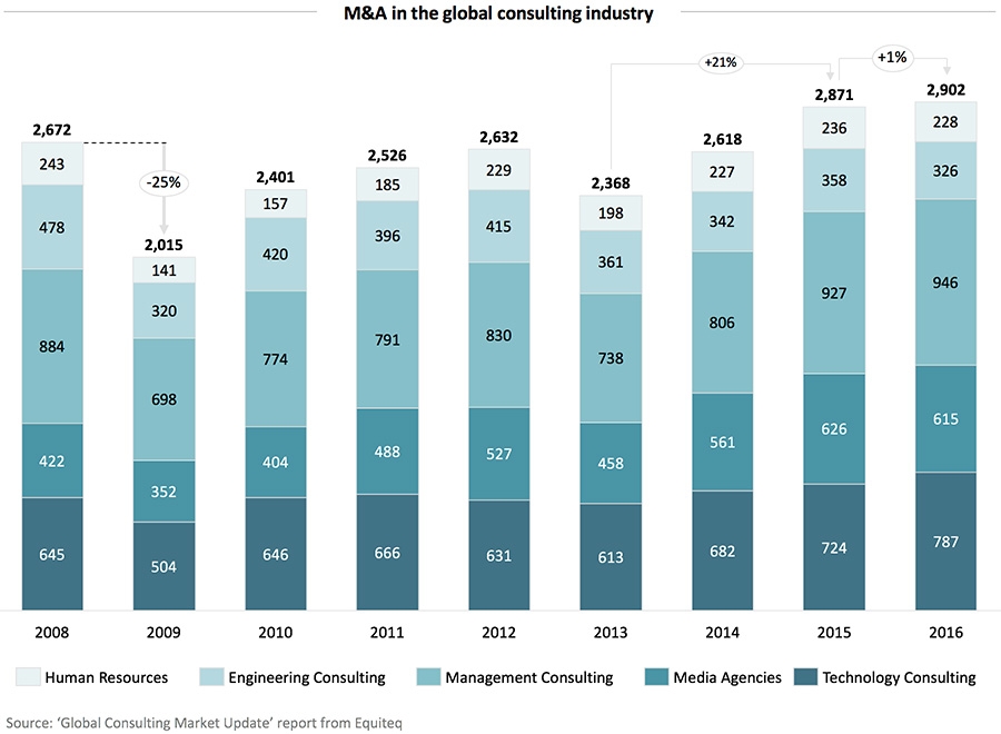 M&A in the global consulting industry