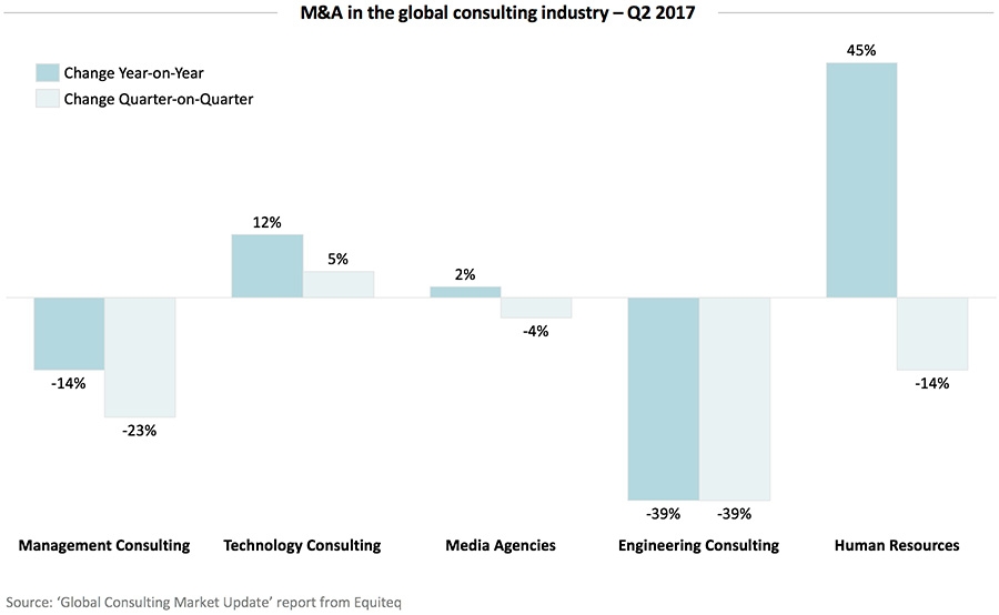 M&A in the global consulting industry – Q2 2017
