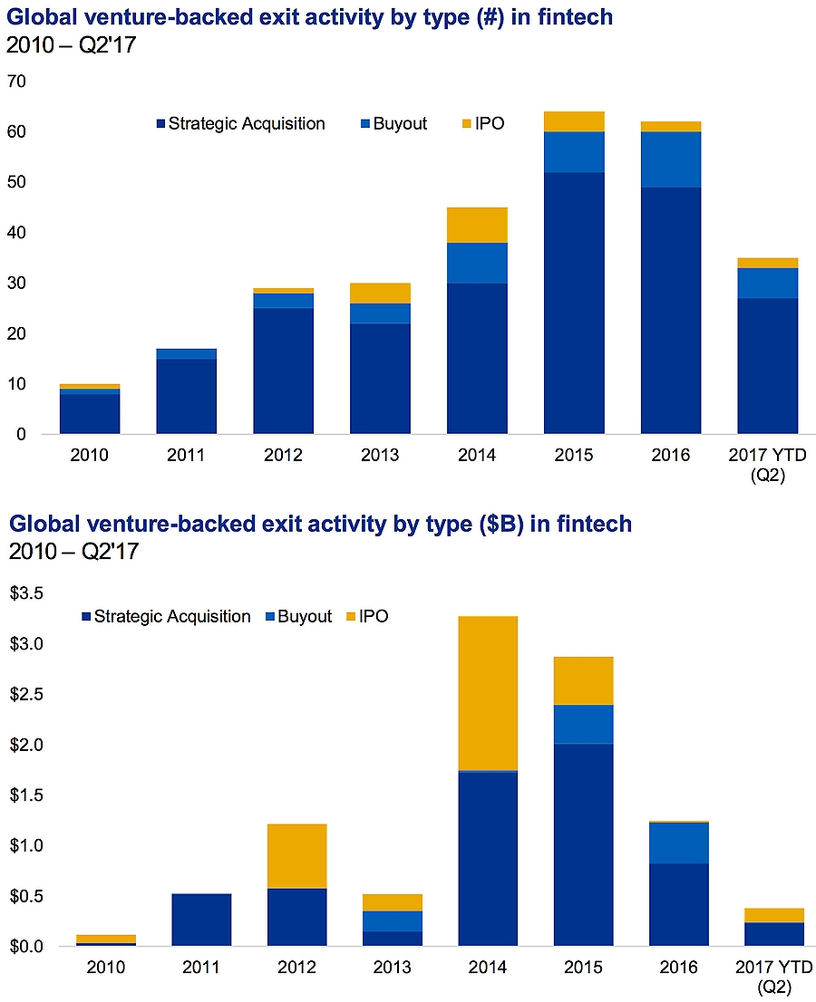 Venture backed exit by type