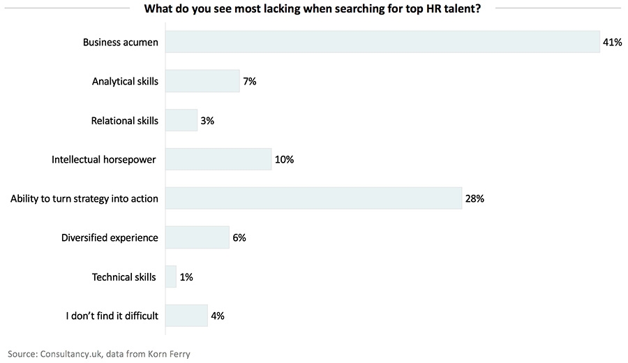 Lacking in search for top HR talent