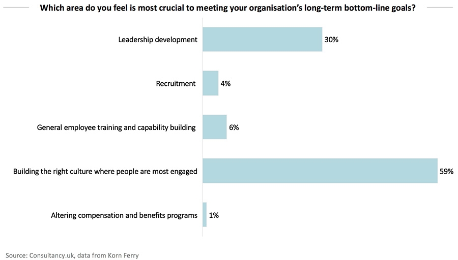 Which area do you feel is most crucial to meeting your organisation&rsquo;s long-term bottom-line goals