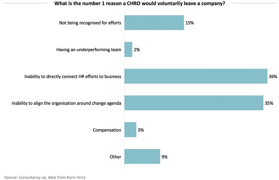 What is the number 1 reason a CHRO would voluntarily leave a company?