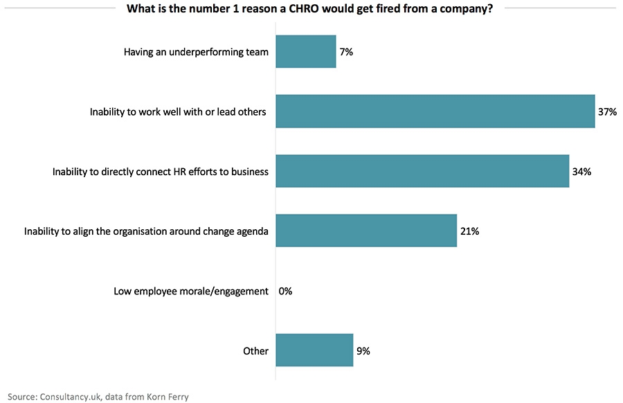 What is the number 1 reason a CHRO would get fired from a company?
