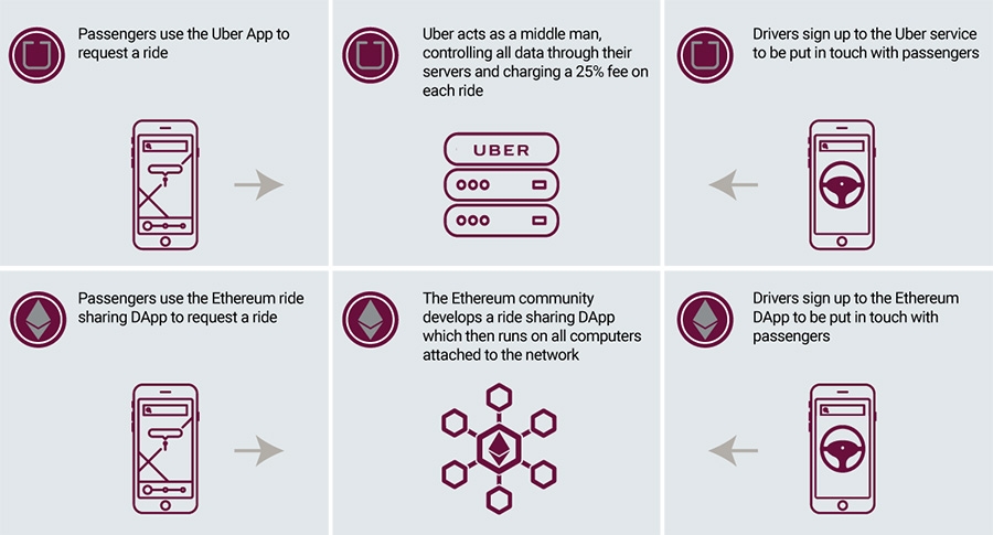 Uber’s business model