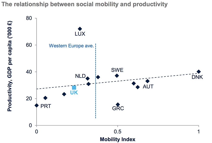 Relationship between social mobility and productivity