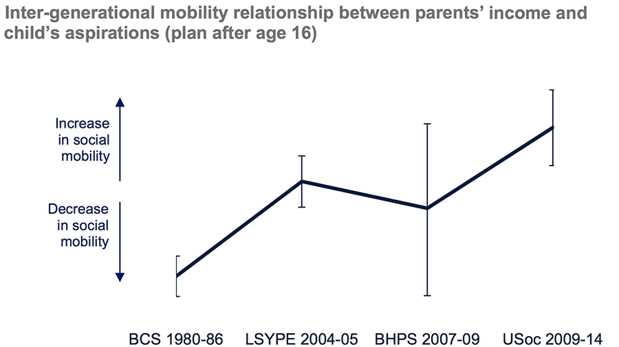 Intergenerational mobility