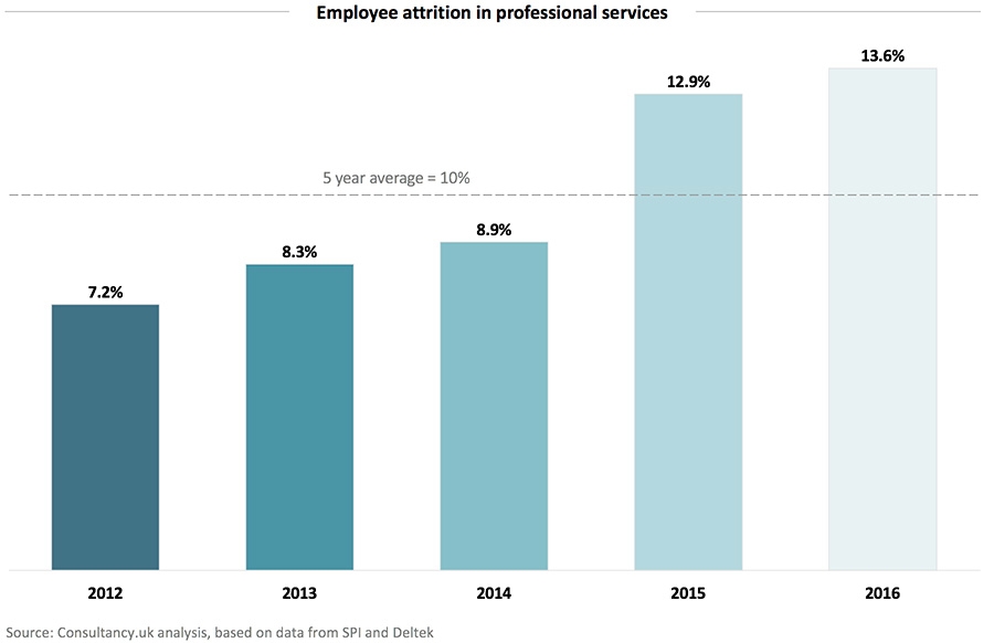 Employee attrition in professional services