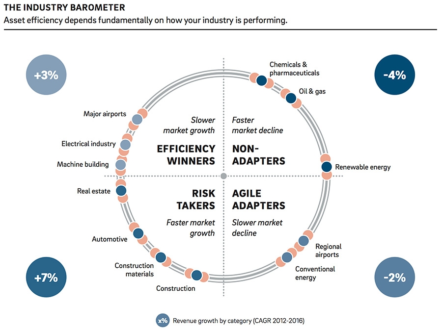 Industry barometer