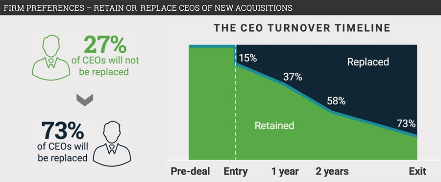 Private equity quickly shed CEOs